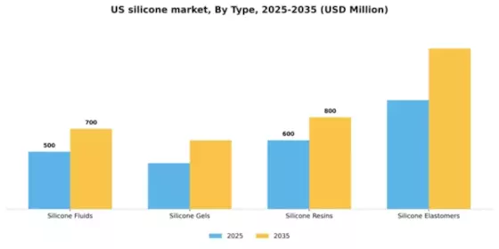 US Silicone Market Segment Image 3