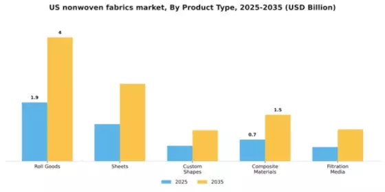 US Nonwoven Fabrics Market Segment Image 3