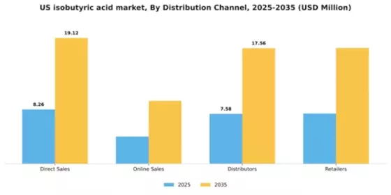 US Isobutyric Acid Market Segment Image 1