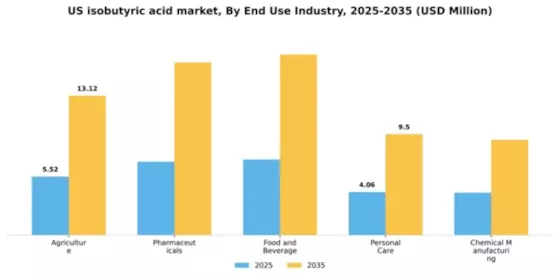US Isobutyric Acid Market Segment Image 2