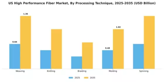 US High-Performance Fiber Market Segment Image 4