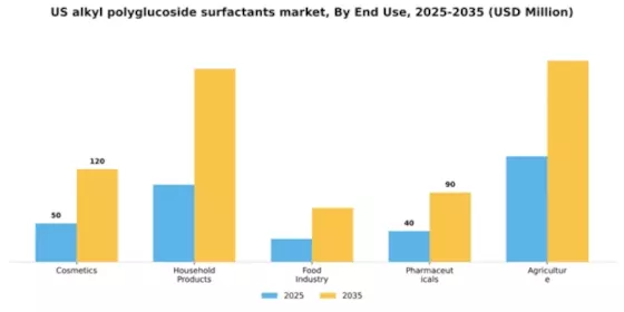 US Alkyl Polyglucoside Surfactants Market Segment Image 1