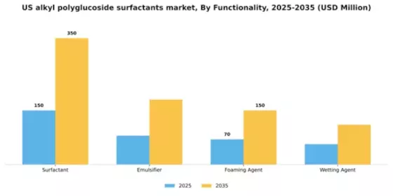 US Alkyl Polyglucoside Surfactants Market Segment Image 3