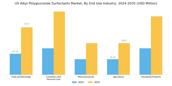 US Alkyl Polyglucoside Surfactants Market Segment Image 1