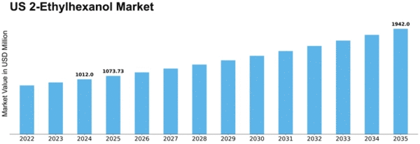 US 2-Ethylhexanol Market Size