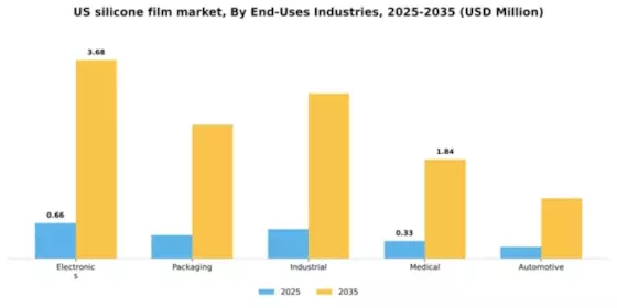US Silicone Film Market Segment Image 0