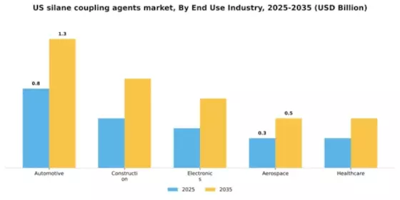 US Silane Coupling Agents Market Segment Image 2