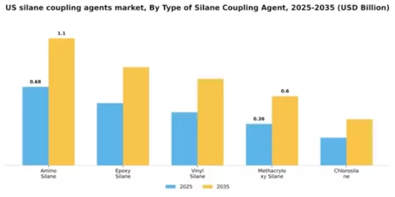 US Silane Coupling Agents Market Segment Image 4