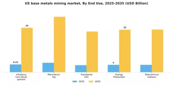 US Base Metals Mining Market Segment Image 1