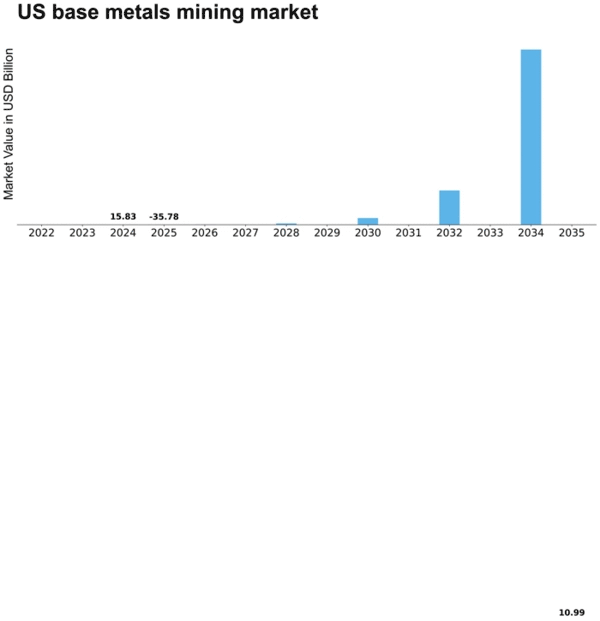 US Base Metals Mining Market Size