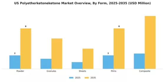 US Polyetherketoneketone Market Segment Image 2