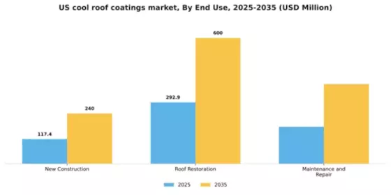US Cool Roof Coatings Market Segment Image 1