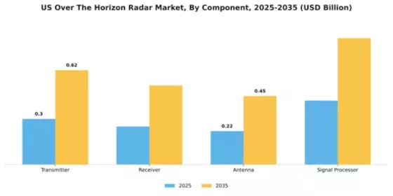 US Over The Horizon Radar Market Segment Image 1