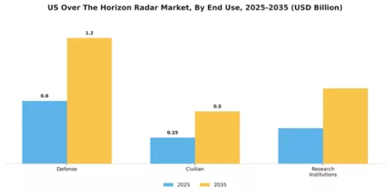US Over The Horizon Radar Market Segment Image 2