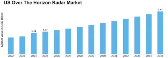 US Over The Horizon Radar Market Size