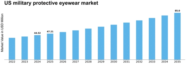 US Military Protective Eyewear Market Size