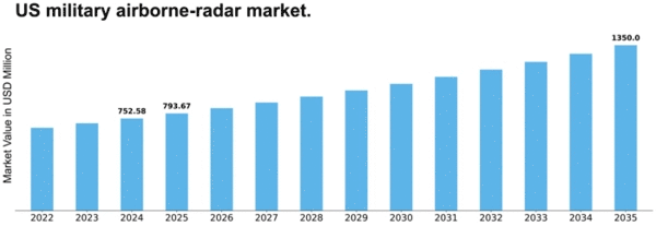 US Military Airborne Radar Market Size