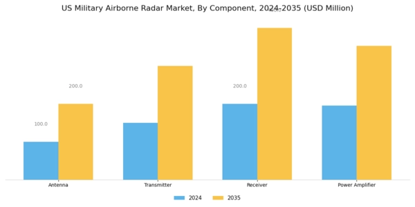 US Military Airborne Radar Market Segment Image 1