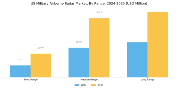 US Military Airborne Radar Market Segment Image 2