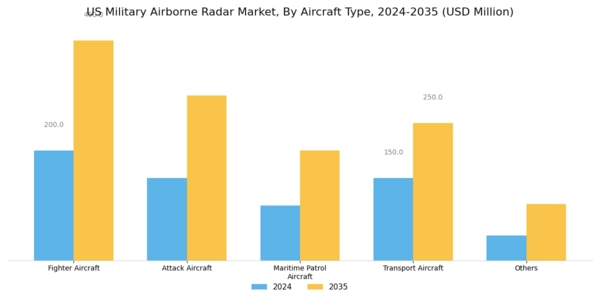 US Military Airborne Radar Market Segment Image 4