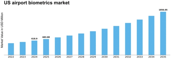 US Airport Biometrics Market Size