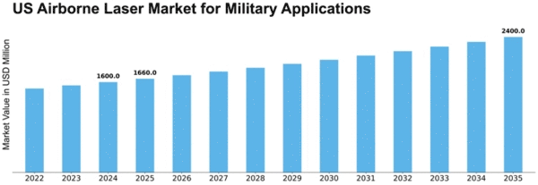 US Military Airborne Laser Market Size