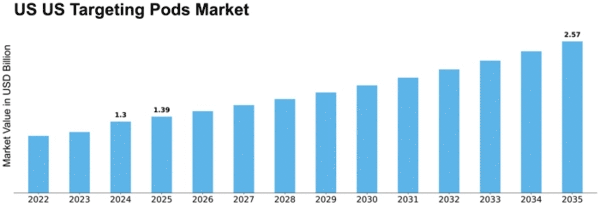 US Targeting Pods Market Size