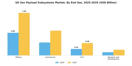 US UAV Payload Subsystems Market Segment Image 1