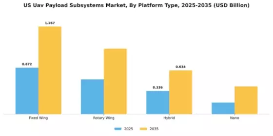US UAV Payload Subsystems Market Segment Image 3