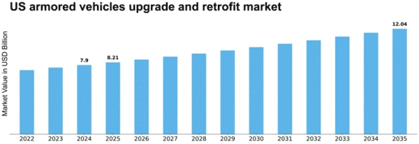 US Armored Vehicles Upgrade Retrofit Market Size