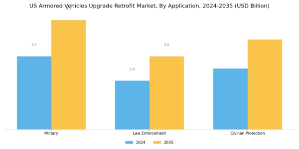 US Armored Vehicles Upgrade Retrofit Market Segment Image 0