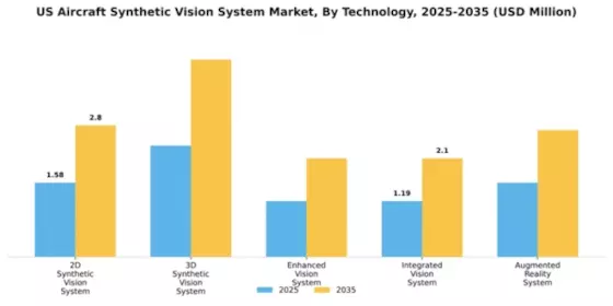 US Aircraft Synthetic Vision System Market Segment Image 2