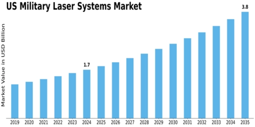 US Military Laser Systems Market Size