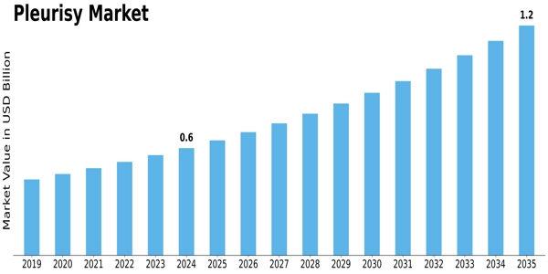 Pleurisy Market Size