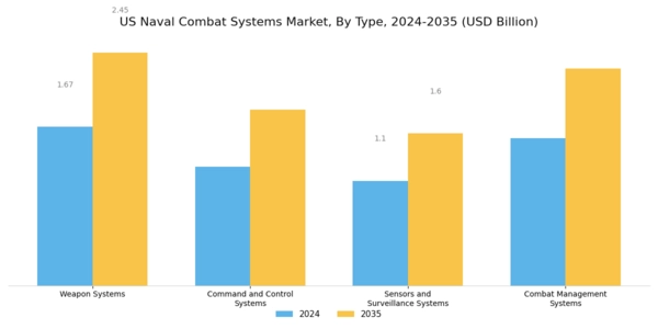 US Naval Combat Systems Market Segment Image 0