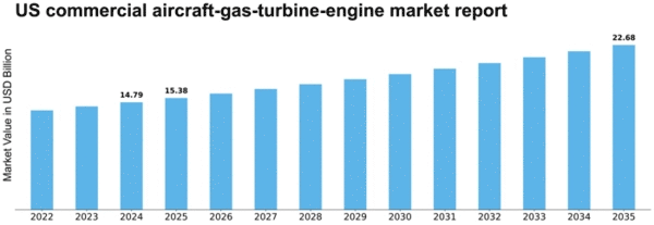 US Commercial Aircraft Gas Turbine Engine Market Size