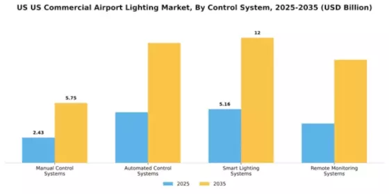 US Commercial Airport Lighting Market Segment Image 1