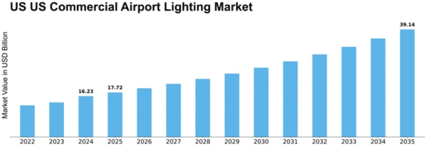 US Commercial Airport Lighting Market Size