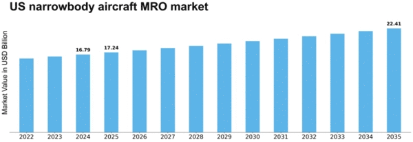 US Narrowbody Aircraft MRO Market Size
