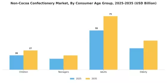 NonCocoa Confectionery Market Segment Image 0
