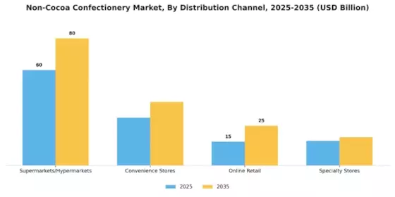 NonCocoa Confectionery Market Segment Image 1