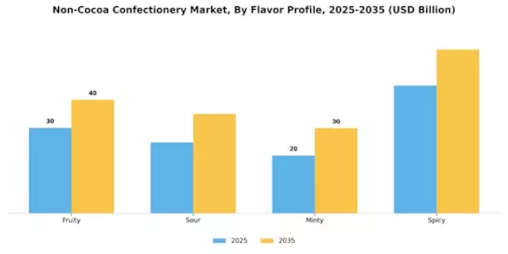 NonCocoa Confectionery Market Segment Image 2
