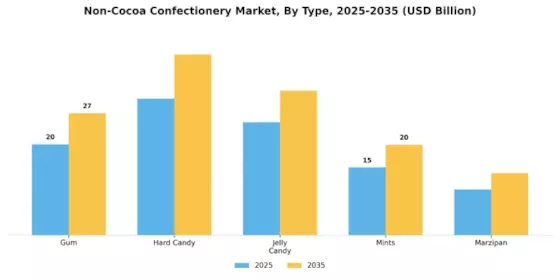 NonCocoa Confectionery Market Segment Image 3