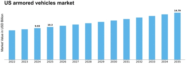 US Armored Vehicles Market Size