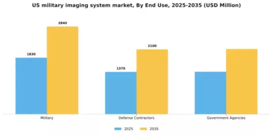 US Military Imaging System Market Segment Image 1
