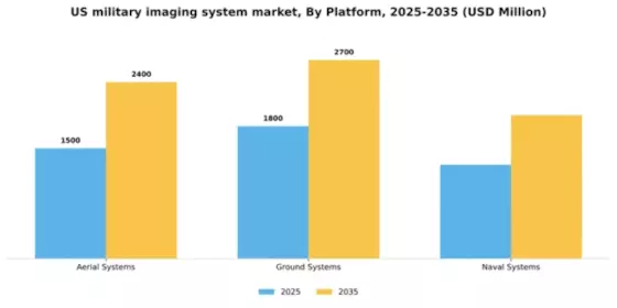 US Military Imaging System Market Segment Image 2
