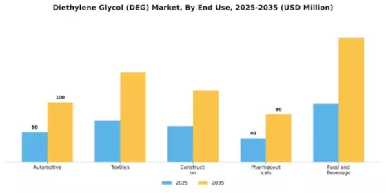 Diethylene Glycol (DEG) Market Segment Image 2