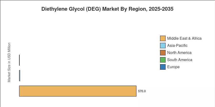 Diethylene Glycol (DEG) Market By Region, 2025-2035