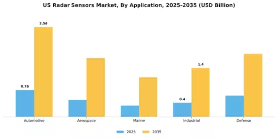 US Radar Sensors Market Segment Image 0