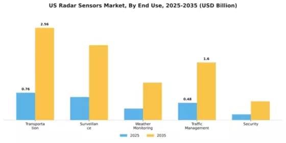 US Radar Sensors Market Segment Image 1